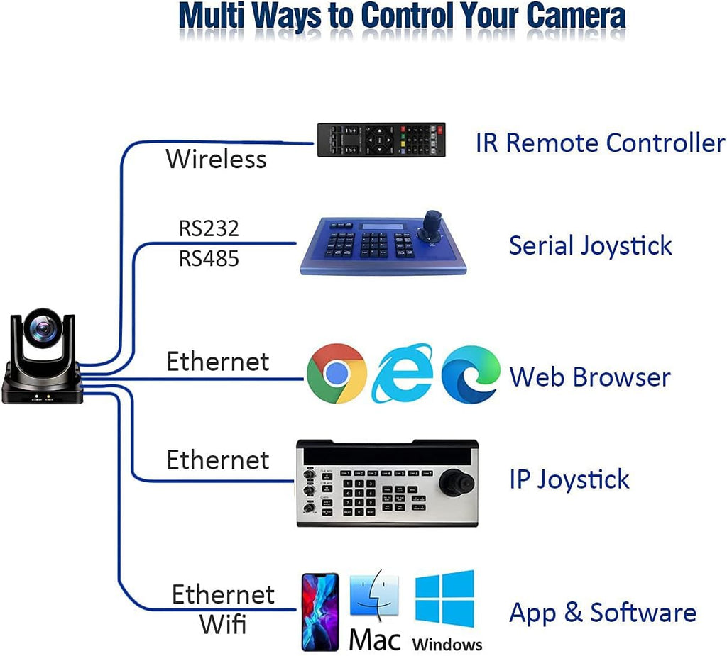 20X PTZ Camera with HDMI/3G-SDI/IP Outputs F301679